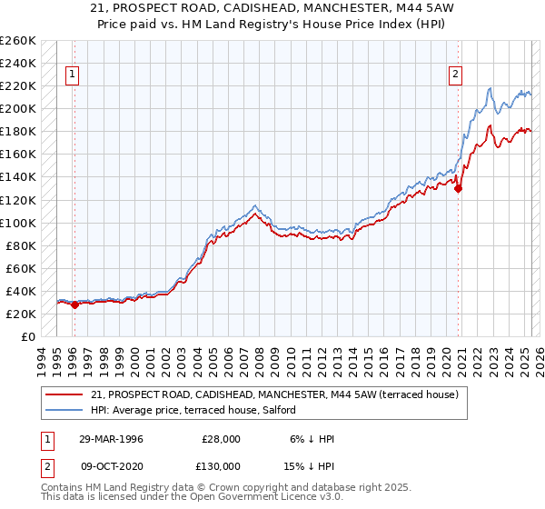 21, PROSPECT ROAD, CADISHEAD, MANCHESTER, M44 5AW: Price paid vs HM Land Registry's House Price Index
