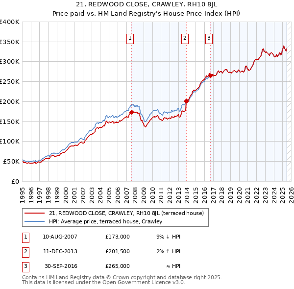 21, REDWOOD CLOSE, CRAWLEY, RH10 8JL: Price paid vs HM Land Registry's House Price Index