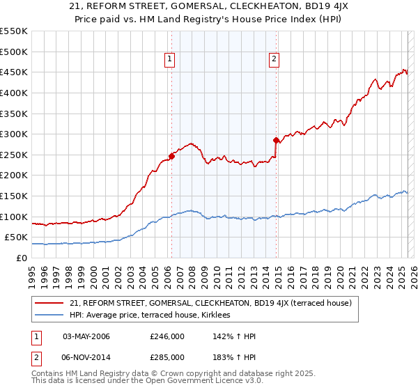 21, REFORM STREET, GOMERSAL, CLECKHEATON, BD19 4JX: Price paid vs HM Land Registry's House Price Index