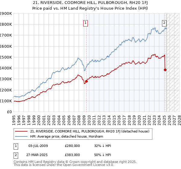 21, RIVERSIDE, CODMORE HILL, PULBOROUGH, RH20 1FJ: Price paid vs HM Land Registry's House Price Index