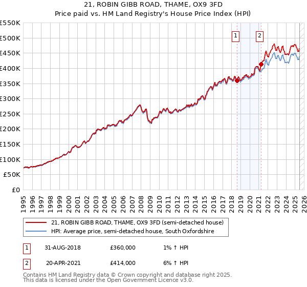 21, ROBIN GIBB ROAD, THAME, OX9 3FD: Price paid vs HM Land Registry's House Price Index