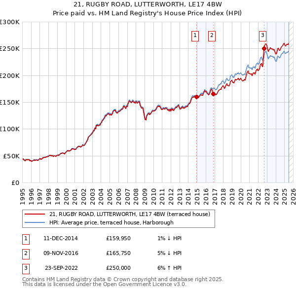 21, RUGBY ROAD, LUTTERWORTH, LE17 4BW: Price paid vs HM Land Registry's House Price Index
