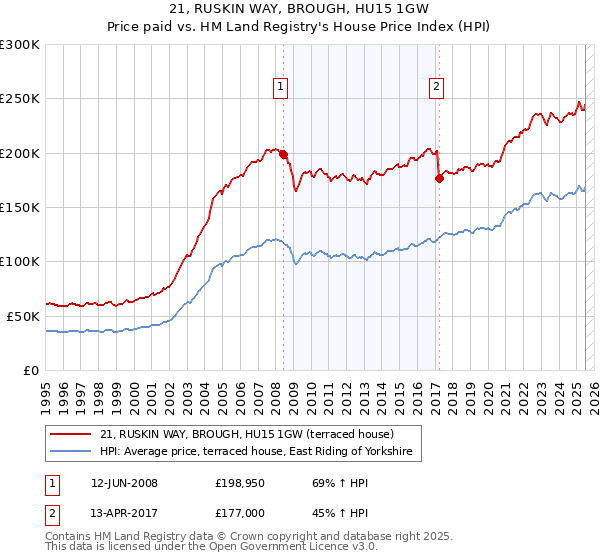 21, RUSKIN WAY, BROUGH, HU15 1GW: Price paid vs HM Land Registry's House Price Index
