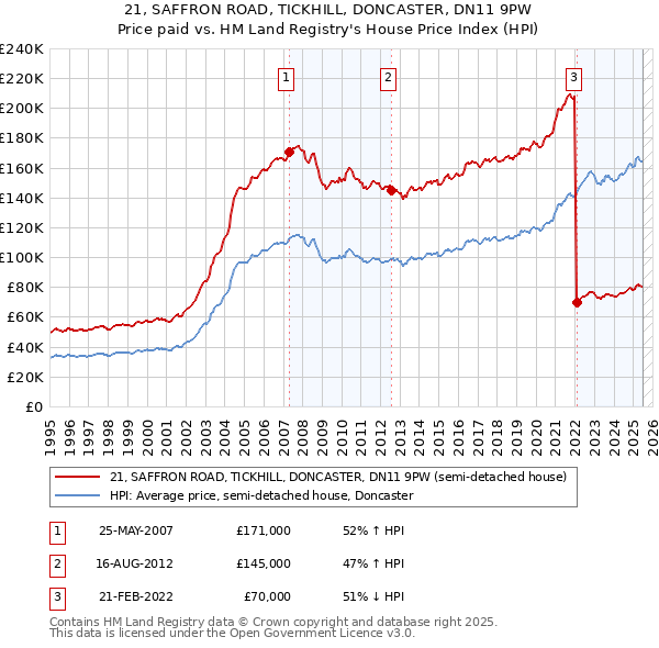 21, SAFFRON ROAD, TICKHILL, DONCASTER, DN11 9PW: Price paid vs HM Land Registry's House Price Index