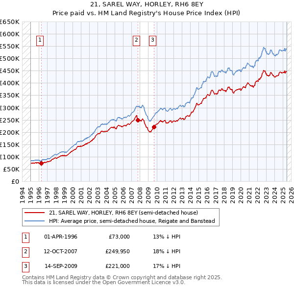 21, SAREL WAY, HORLEY, RH6 8EY: Price paid vs HM Land Registry's House Price Index