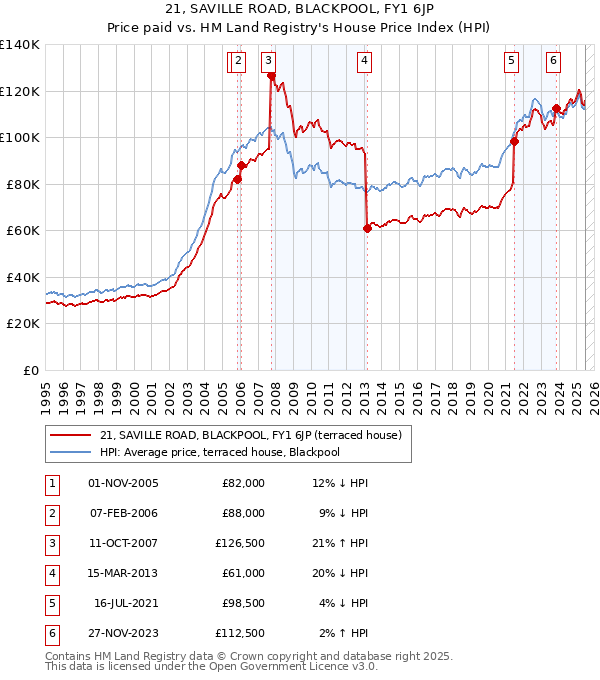 21, SAVILLE ROAD, BLACKPOOL, FY1 6JP: Price paid vs HM Land Registry's House Price Index