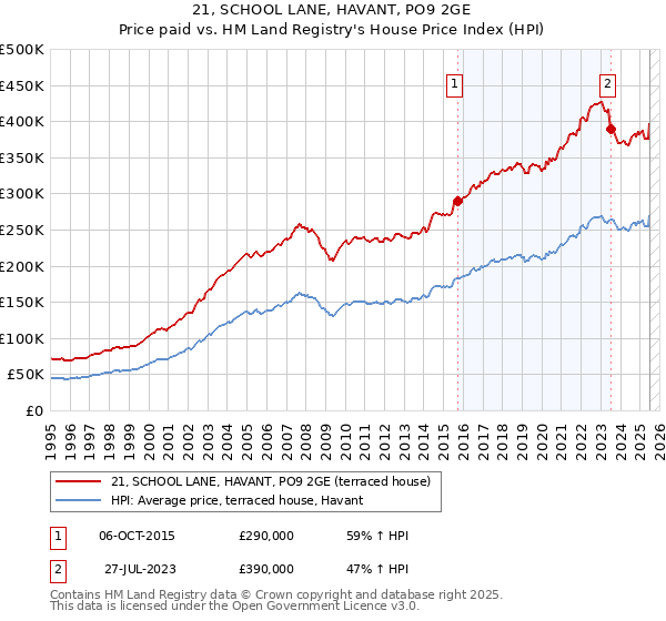 21, SCHOOL LANE, HAVANT, PO9 2GE: Price paid vs HM Land Registry's House Price Index