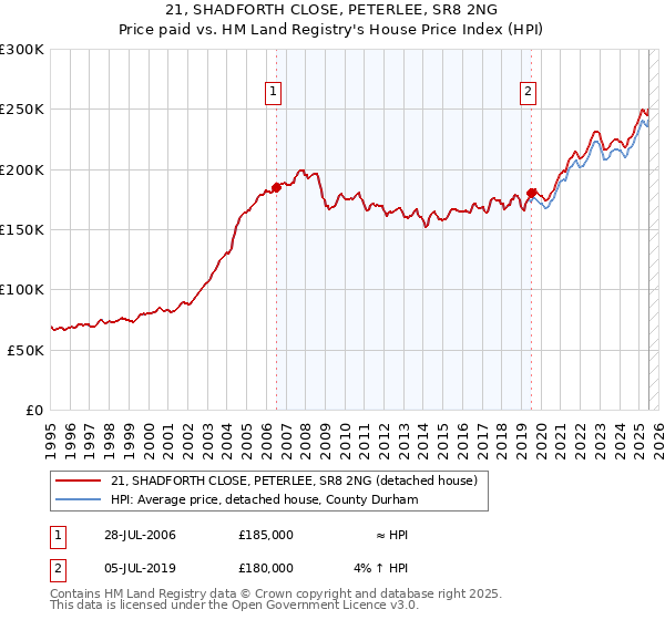 21, SHADFORTH CLOSE, PETERLEE, SR8 2NG: Price paid vs HM Land Registry's House Price Index