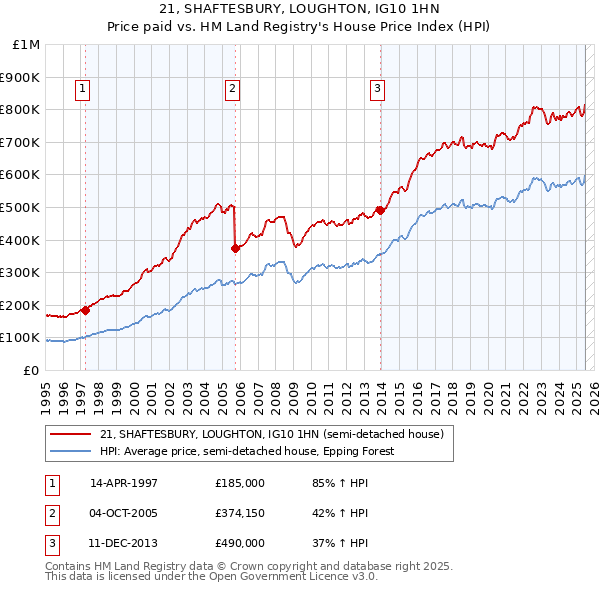 21, SHAFTESBURY, LOUGHTON, IG10 1HN: Price paid vs HM Land Registry's House Price Index