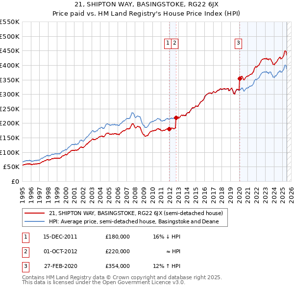 21, SHIPTON WAY, BASINGSTOKE, RG22 6JX: Price paid vs HM Land Registry's House Price Index