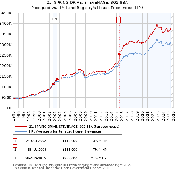 21, SPRING DRIVE, STEVENAGE, SG2 8BA: Price paid vs HM Land Registry's House Price Index