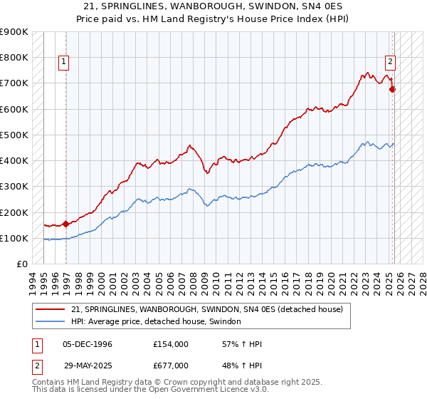 21, SPRINGLINES, WANBOROUGH, SWINDON, SN4 0ES: Price paid vs HM Land Registry's House Price Index