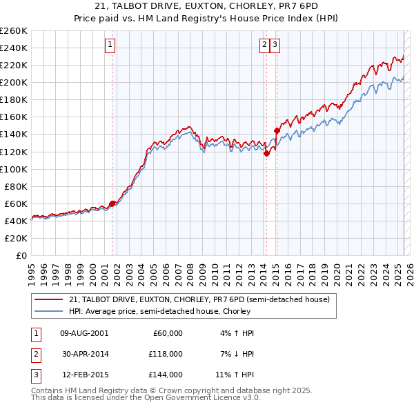 21, TALBOT DRIVE, EUXTON, CHORLEY, PR7 6PD: Price paid vs HM Land Registry's House Price Index