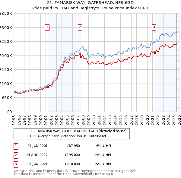 21, TAMARISK WAY, GATESHEAD, NE9 6GD: Price paid vs HM Land Registry's House Price Index