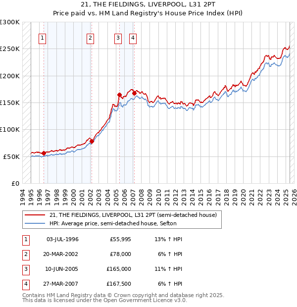 21, THE FIELDINGS, LIVERPOOL, L31 2PT: Price paid vs HM Land Registry's House Price Index