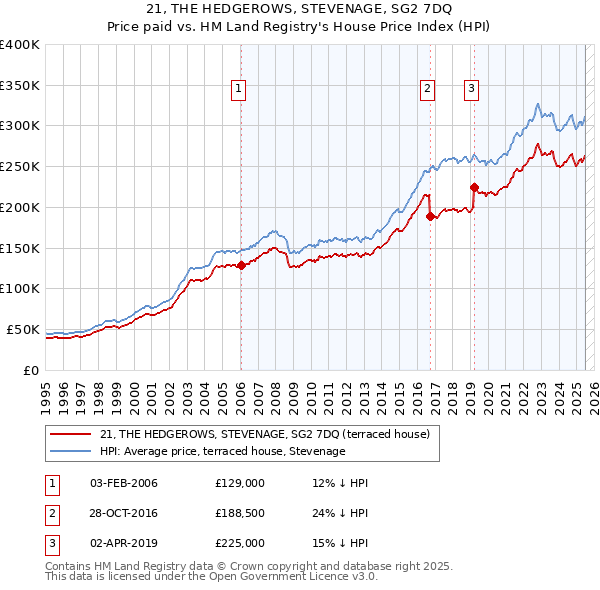 21, THE HEDGEROWS, STEVENAGE, SG2 7DQ: Price paid vs HM Land Registry's House Price Index