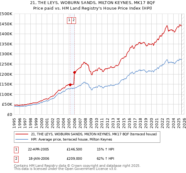 21, THE LEYS, WOBURN SANDS, MILTON KEYNES, MK17 8QF: Price paid vs HM Land Registry's House Price Index