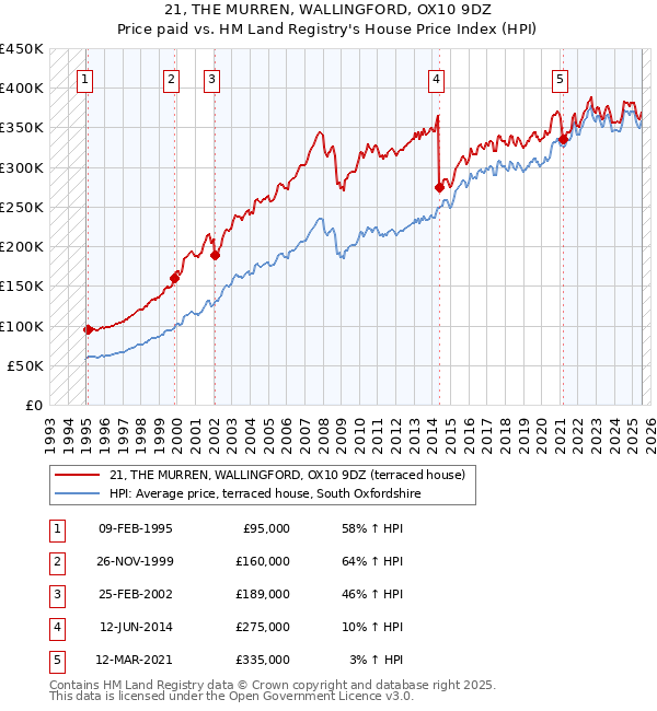 21, THE MURREN, WALLINGFORD, OX10 9DZ: Price paid vs HM Land Registry's House Price Index