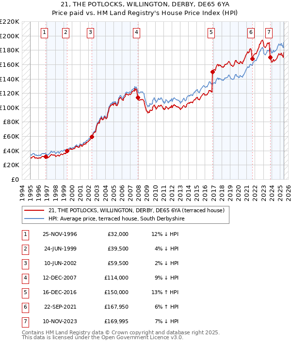 21, THE POTLOCKS, WILLINGTON, DERBY, DE65 6YA: Price paid vs HM Land Registry's House Price Index