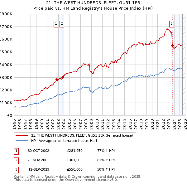 21, THE WEST HUNDREDS, FLEET, GU51 1ER: Price paid vs HM Land Registry's House Price Index