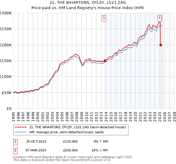 21, THE WHARTONS, OTLEY, LS21 2AG: Price paid vs HM Land Registry's House Price Index