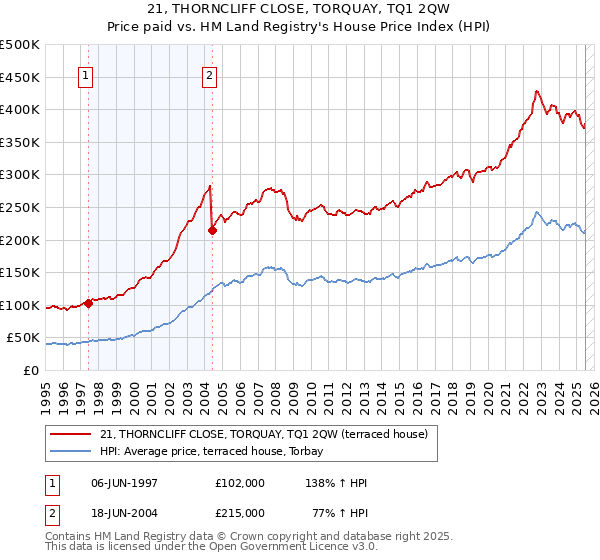 21, THORNCLIFF CLOSE, TORQUAY, TQ1 2QW: Price paid vs HM Land Registry's House Price Index