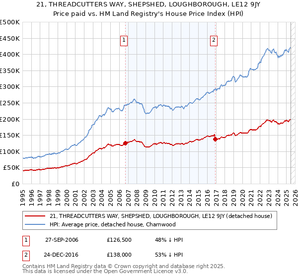 21, THREADCUTTERS WAY, SHEPSHED, LOUGHBOROUGH, LE12 9JY: Price paid vs HM Land Registry's House Price Index