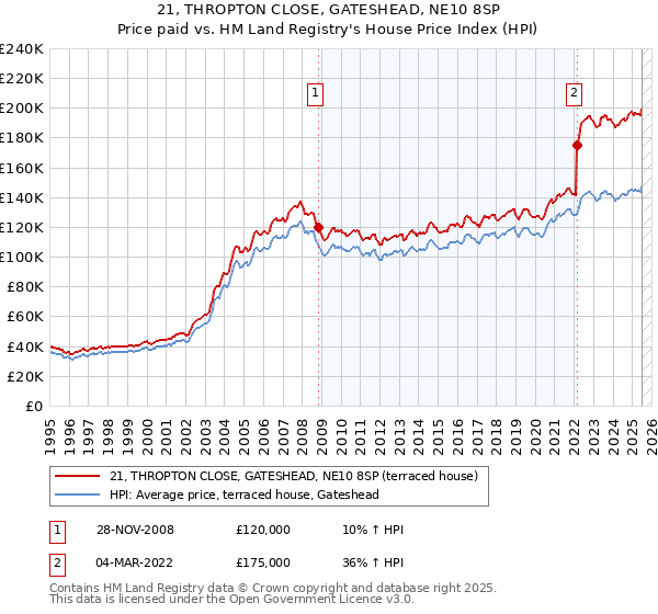 21, THROPTON CLOSE, GATESHEAD, NE10 8SP: Price paid vs HM Land Registry's House Price Index