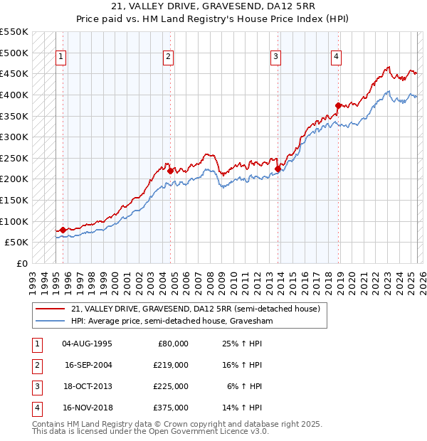 21, VALLEY DRIVE, GRAVESEND, DA12 5RR: Price paid vs HM Land Registry's House Price Index