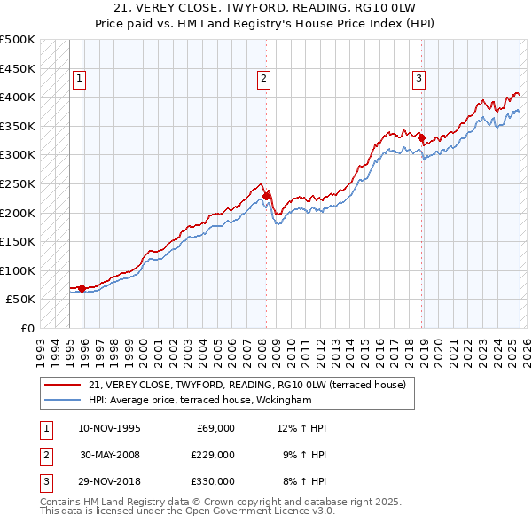 21, VEREY CLOSE, TWYFORD, READING, RG10 0LW: Price paid vs HM Land Registry's House Price Index