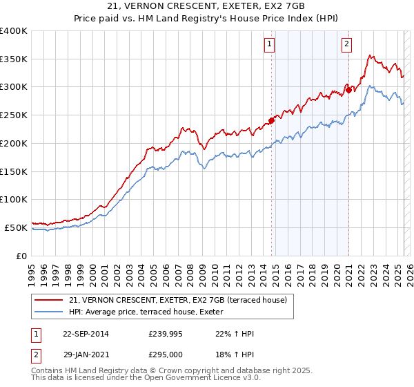 21, VERNON CRESCENT, EXETER, EX2 7GB: Price paid vs HM Land Registry's House Price Index