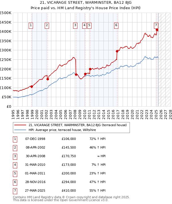 21, VICARAGE STREET, WARMINSTER, BA12 8JG: Price paid vs HM Land Registry's House Price Index