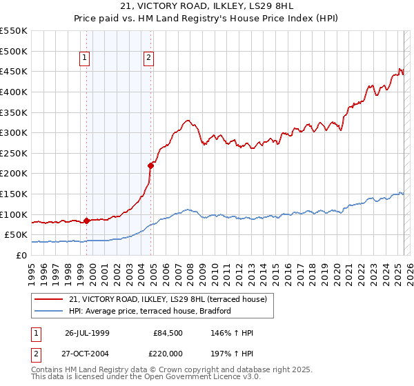 21, VICTORY ROAD, ILKLEY, LS29 8HL: Price paid vs HM Land Registry's House Price Index