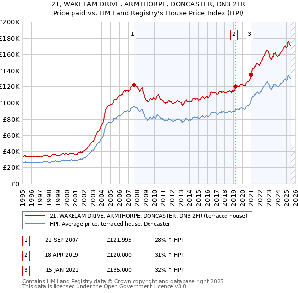21, WAKELAM DRIVE, ARMTHORPE, DONCASTER, DN3 2FR: Price paid vs HM Land Registry's House Price Index