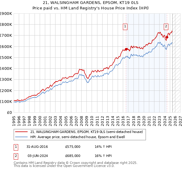 21, WALSINGHAM GARDENS, EPSOM, KT19 0LS: Price paid vs HM Land Registry's House Price Index