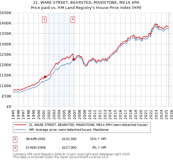 21, WARE STREET, BEARSTED, MAIDSTONE, ME14 4PH: Price paid vs HM Land Registry's House Price Index