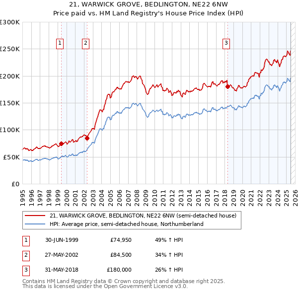 21, WARWICK GROVE, BEDLINGTON, NE22 6NW: Price paid vs HM Land Registry's House Price Index