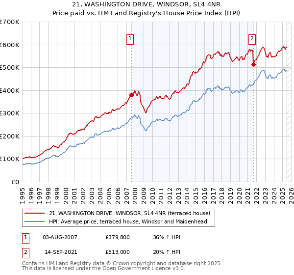 21, WASHINGTON DRIVE, WINDSOR, SL4 4NR: Price paid vs HM Land Registry's House Price Index