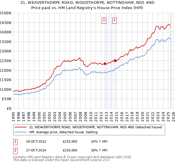 21, WEAVERTHORPE ROAD, WOODTHORPE, NOTTINGHAM, NG5 4ND: Price paid vs HM Land Registry's House Price Index