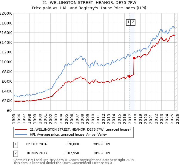 21, WELLINGTON STREET, HEANOR, DE75 7FW: Price paid vs HM Land Registry's House Price Index