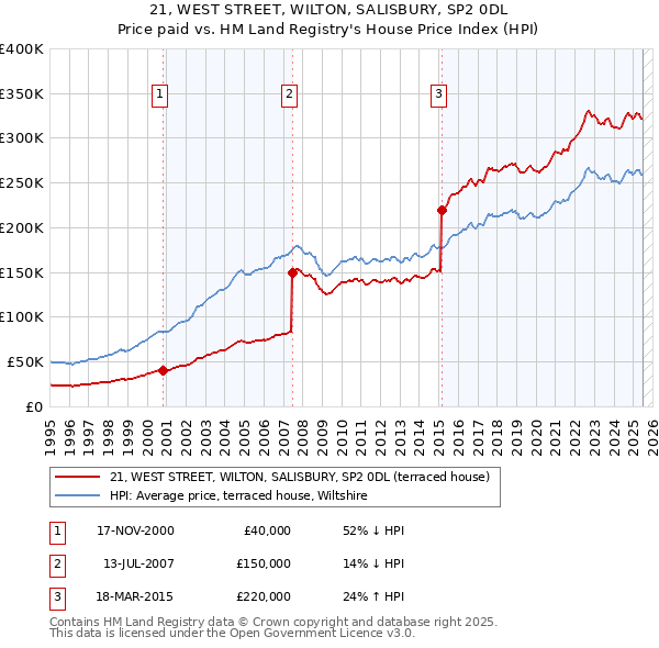21, WEST STREET, WILTON, SALISBURY, SP2 0DL: Price paid vs HM Land Registry's House Price Index