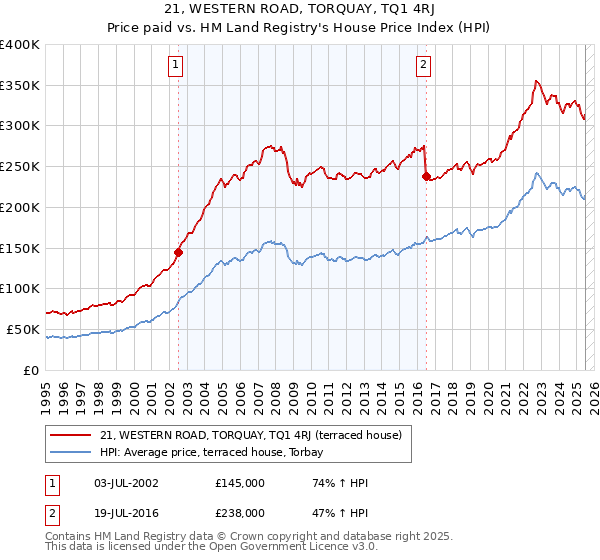 21, WESTERN ROAD, TORQUAY, TQ1 4RJ: Price paid vs HM Land Registry's House Price Index