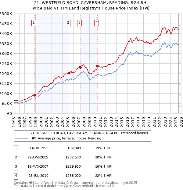 21, WESTFIELD ROAD, CAVERSHAM, READING, RG4 8HL: Price paid vs HM Land Registry's House Price Index