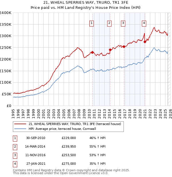 21, WHEAL SPERRIES WAY, TRURO, TR1 3FE: Price paid vs HM Land Registry's House Price Index
