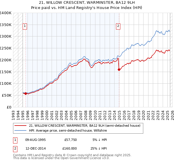 21, WILLOW CRESCENT, WARMINSTER, BA12 9LH: Price paid vs HM Land Registry's House Price Index