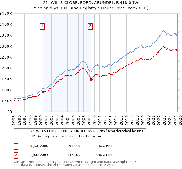 21, WILLS CLOSE, FORD, ARUNDEL, BN18 0NW: Price paid vs HM Land Registry's House Price Index