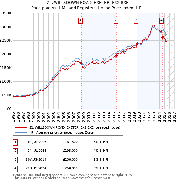 21, WILLSDOWN ROAD, EXETER, EX2 8XE: Price paid vs HM Land Registry's House Price Index
