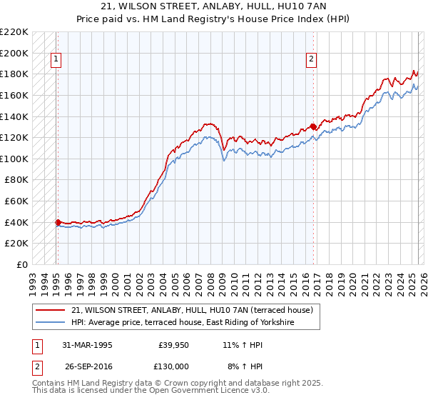 21, WILSON STREET, ANLABY, HULL, HU10 7AN: Price paid vs HM Land Registry's House Price Index