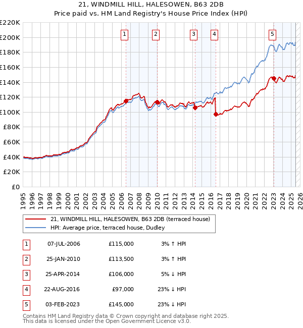 21, WINDMILL HILL, HALESOWEN, B63 2DB: Price paid vs HM Land Registry's House Price Index