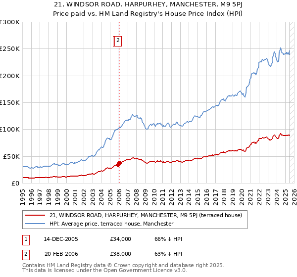 21, WINDSOR ROAD, HARPURHEY, MANCHESTER, M9 5PJ: Price paid vs HM Land Registry's House Price Index